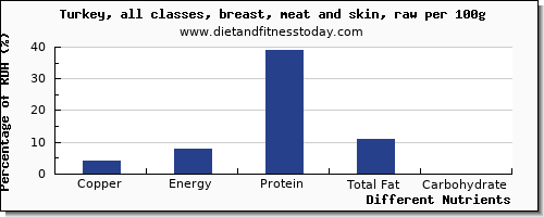 chart to show highest copper in turkey breast per 100g